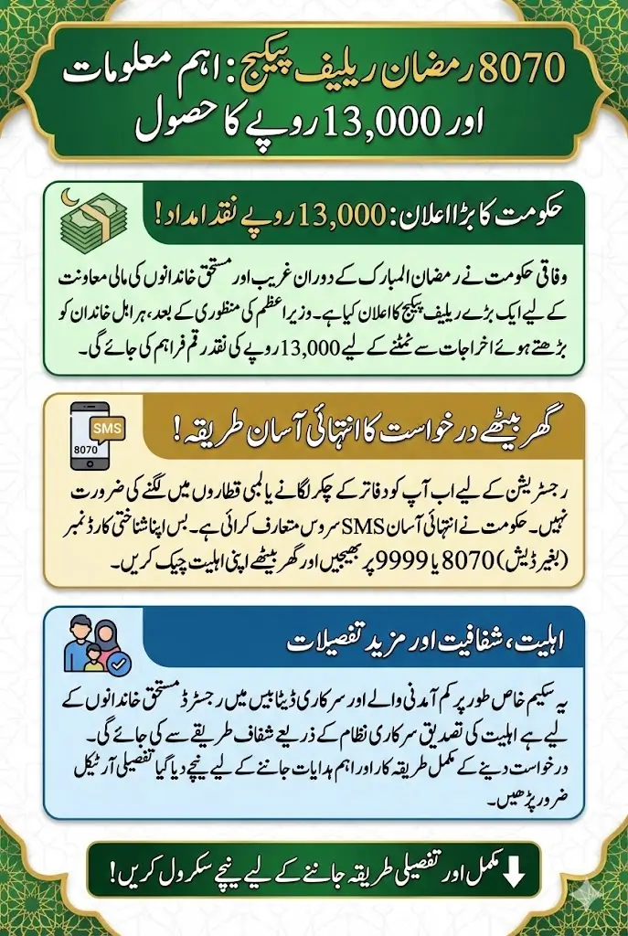 Government Announces Rs. 13,000 Cash Assistance Under 8070 Ramzan Relief Package – Complete Details