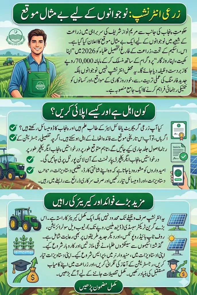 Rs 70,000 Monthly Agriculture Internship 2026 – Complete Guide to Eligibility, Application Process & Government Benefits in Punjab