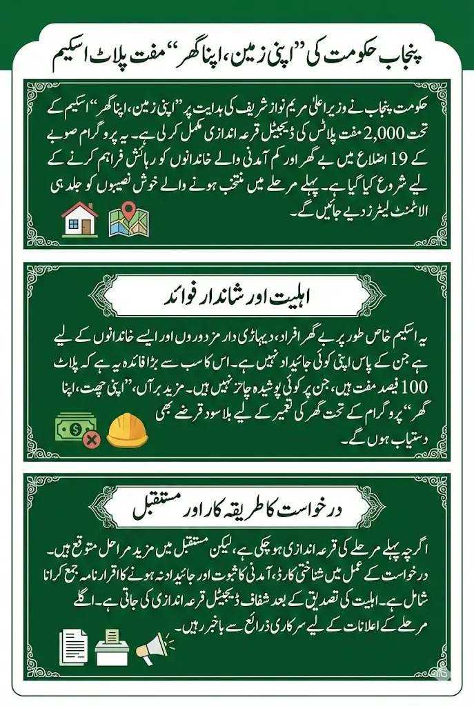 CM Punjab 2,000 Free Plot Scheme Explained: Complete Guide to Eligibility, Application Process, Benefits & Interest-Free Home Loans