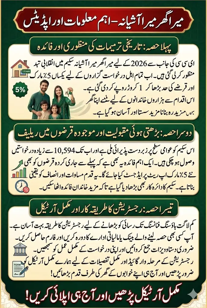 Big Good News 2026: ECC Approves Revised Features of “Mera Ghar Mera Aashiyana” Scheme – Loans Up to 10 Million at 5% Markup | Important Announcement & Immediate Registration Guide