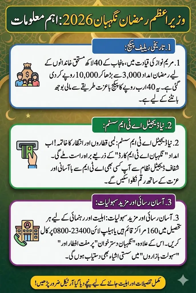 PM Ramzan Nigehban 2026: How Punjab Families Can Receive Rs. 10,000 Through the New Digital ATM Relief System