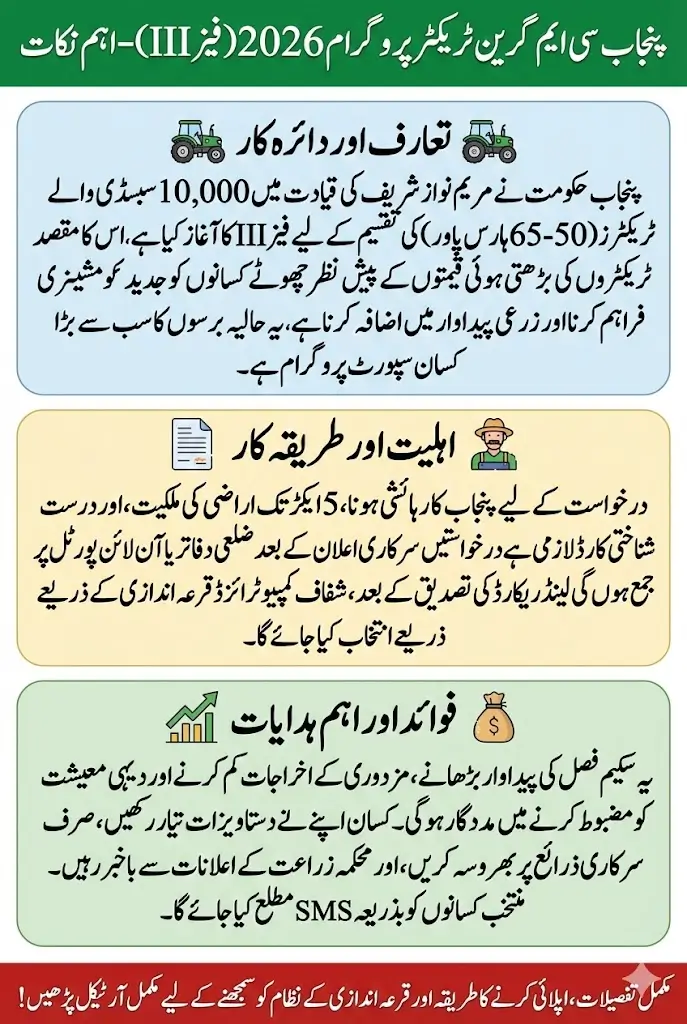 Punjab CM Green Tractor Program Phase III 2026: Who Can Apply, How to Register & How 10,000 Subsidized Tractors Will Be Distributed