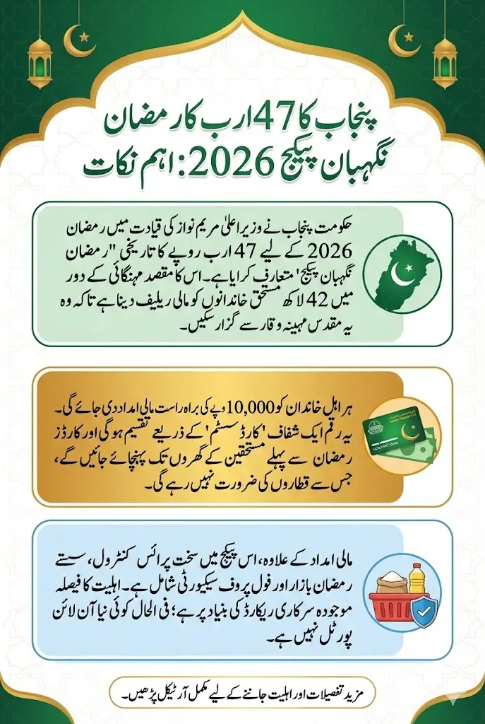 Punjab’s Rs. 47 Billion Ramzan Negahban Package 2026: Complete Eligibility, Card Process, Benefits & Step-by-Step Guide for 4.2 Million Families