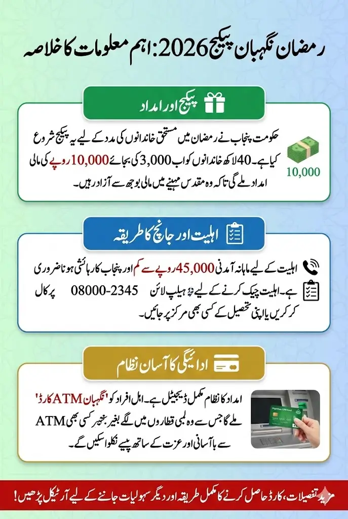 Ramzan Nigehban Eligibility Check 2026: How 4 Million Punjab Families Will Receive Rs. 10,000 via ATM Card
