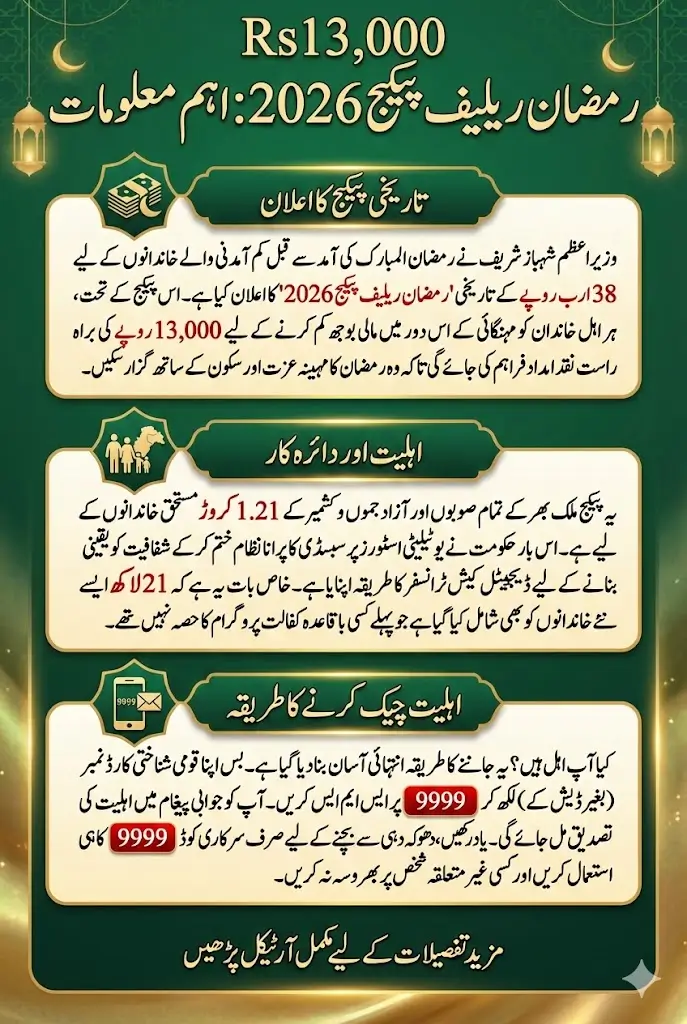 Rs13,000 Ramzan Relief 2026: Who Can Apply, How to Check Eligibility via 9999 Code & Full Details of PM’s Rs38 Billion Package