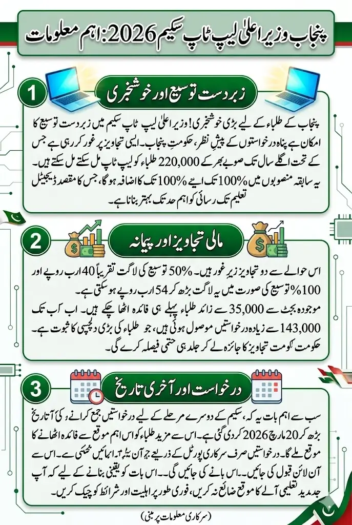 CM Laptop Scheme 2026 Latest Update: Punjab Govt May Increase Laptops to 220,000 Students