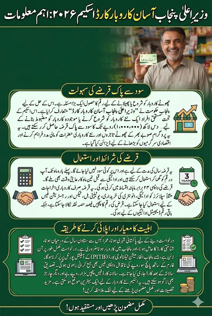 Govt Launches CM Punjab Asaan Karobar Card 2026: How to Get an Interest-Free Loan of Rs 1 Million for Your Business
