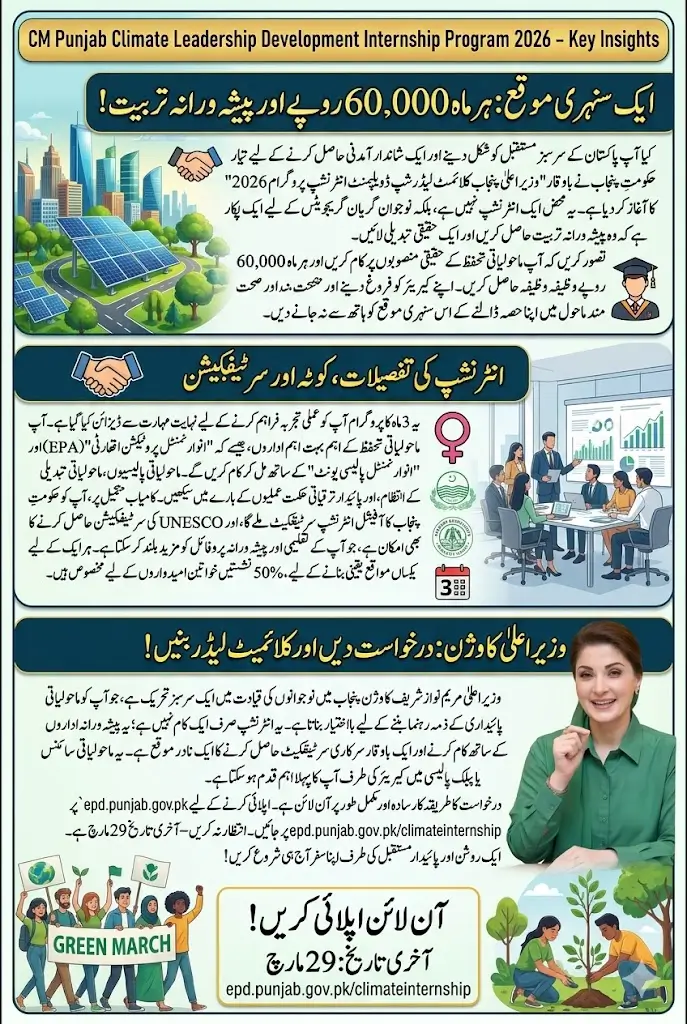 CM Punjab Climate Leadership Development Internship Program 2026 – Get Rs 60,000 Monthly, Apply Online