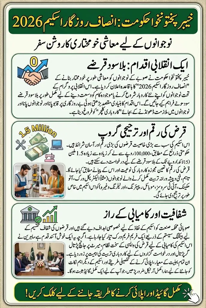 KP Launches Rs 15 Lakh Interest-Free Loan Insaf Rozgar Scheme: Full Guide on Eligibility, Apply Method & Benefits