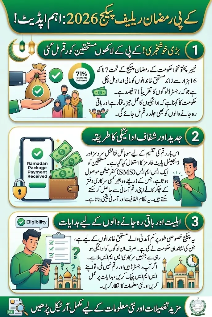KP Ramadan Relief Package 2026 Update: Over 716,000 Beneficiaries Receive Payments — Check Eligibility, Payment Method & What to Do If You Haven’t Received It