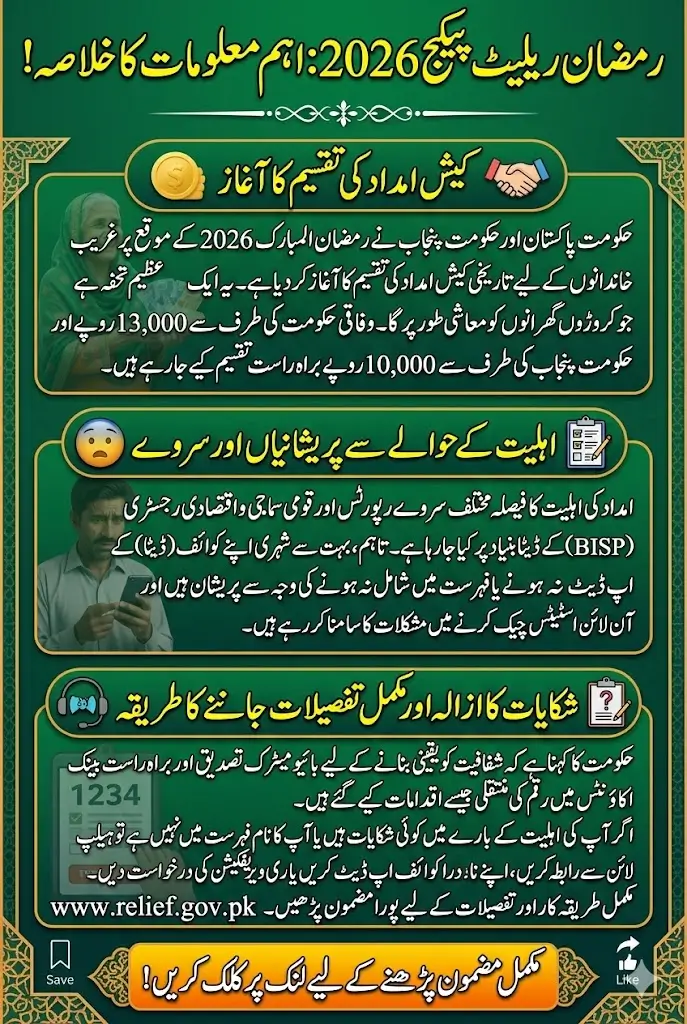 Punjab & Federal Governments Begin Ramzan 23000 Cash Aid Distribution – Who Qualifies and Why Questions Are Being Raised